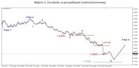 Wykres 1. Eurodolar w perspektywie średnioterminowej