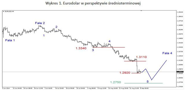 EUR/USD – możliwe korekcyjne odbicie