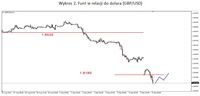 Wykres 2. Funt w relacji do dolara (GBP/USD)