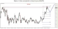 Wykres 3. Dolar amerykański w relacji do jena (USD/JPY)