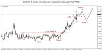 Wykres 4. Dolar amerykański w relacji do złotego (USD/PLN)