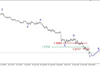 EUR/USD - możliwe korekcyjne odbicie EUR/USD - możliwe korekcyjne odbicie