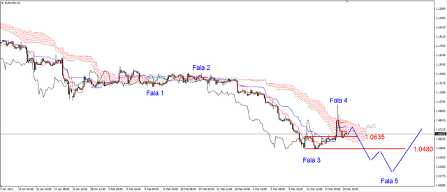 EUR/USD - możliwe korekcyjne odbicie