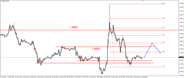 EUR/USD - możliwe korekcyjne odbicie