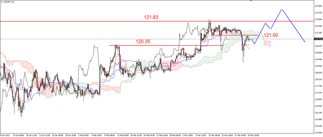 EUR/USD - możliwe korekcyjne odbicie