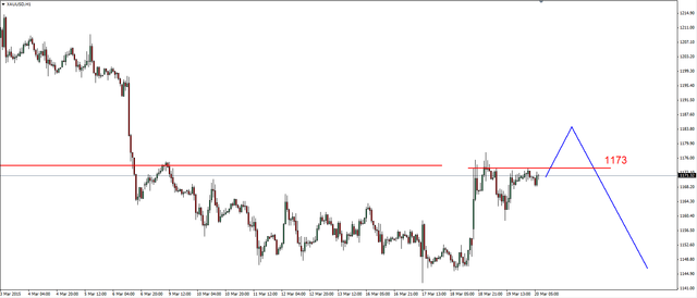 EUR/USD - możliwe korekcyjne odbicie