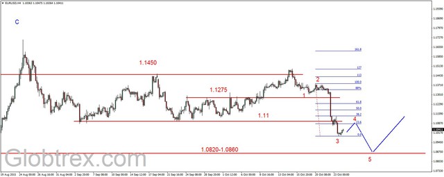 EUR/USD - możliwe korekcyjne odbicie 