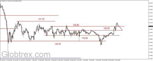 EUR/USD - możliwe korekcyjne odbicie 