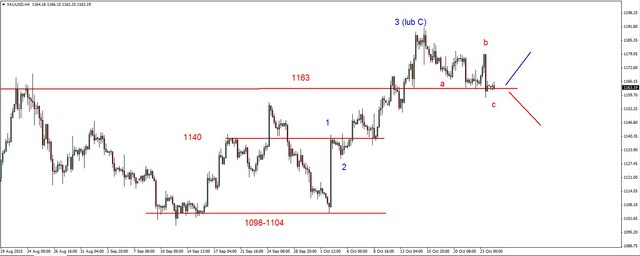 EUR/USD - możliwe korekcyjne odbicie 