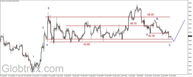 EUR/USD - możliwe korekcyjne odbicie 