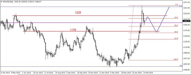 EUR/USD - możliwe korekcyjne odbicie, duże cofnięcie na ropie