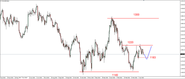 EUR/USD - możliwe korekcyjne odbicie, potem powrót na marcowe dno