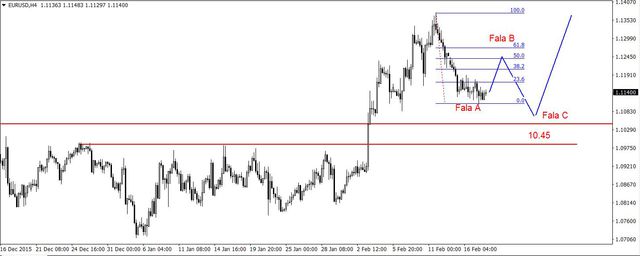 EUR/USD - możliwe korekcyjne odbicie, silne wzrosty na ropie