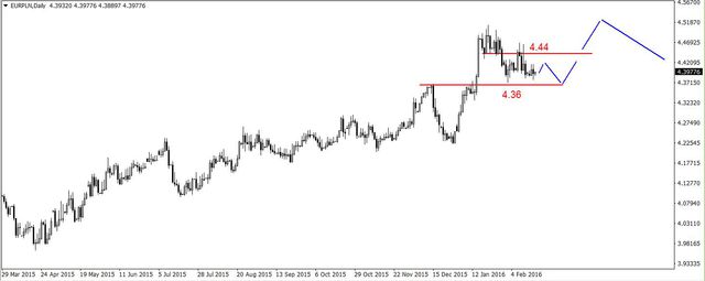 EUR/USD - możliwe korekcyjne odbicie, silne wzrosty na ropie