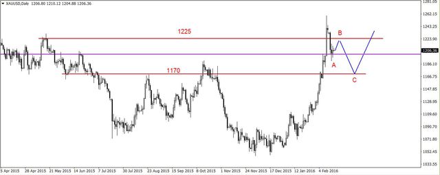 EUR/USD - możliwe korekcyjne odbicie, silne wzrosty na ropie