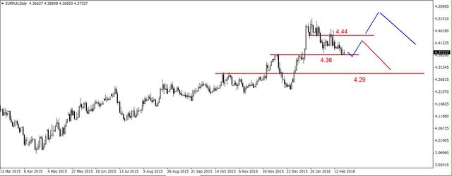 EUR/USD - możliwe korekcyjne odbicie, spadki na złocie