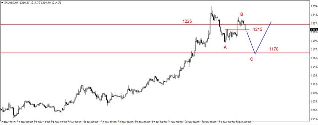 EUR/USD - możliwe korekcyjne odbicie, spadki na złocie