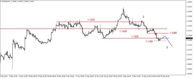 EUR/USD - możliwe korekcyjne odbicie, wzrosty na ropie 