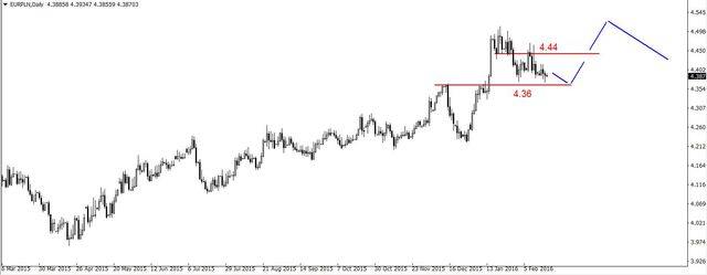 EUR/USD - możliwe korekcyjne odbicie, wzrosty na złocie