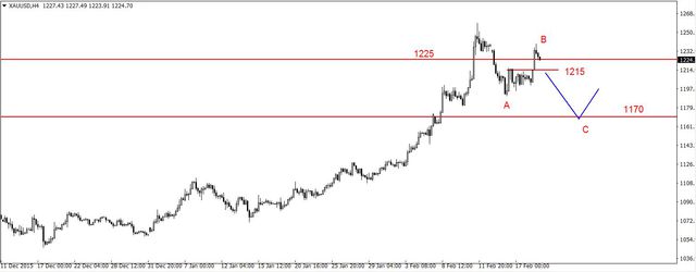 EUR/USD - możliwe korekcyjne odbicie, wzrosty na złocie