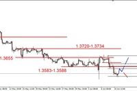 EUR/USD - możliwe odbicie 