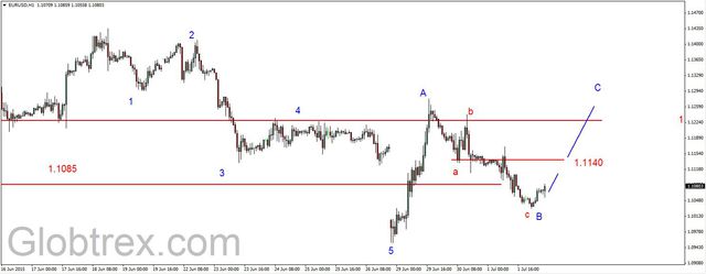 EUR/USD - możliwe odbicie