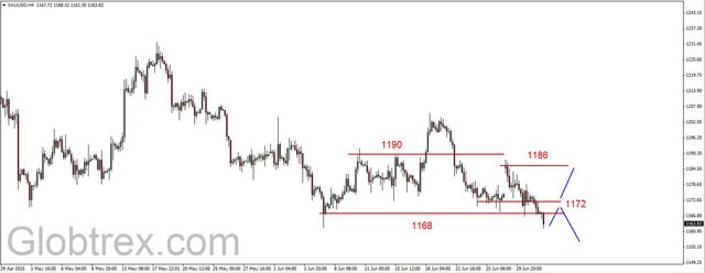 EUR/USD - możliwe odbicie