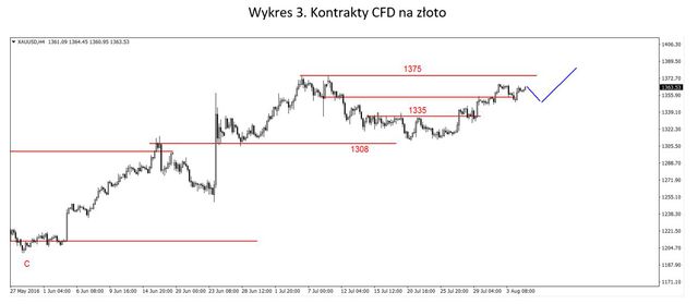 EUR/USD - możliwe odbicie, dziś dane z rynku pracy w USA