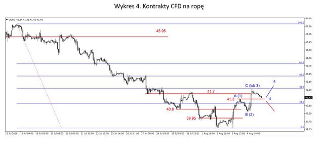 EUR/USD - możliwe odbicie, dziś dane z rynku pracy w USA