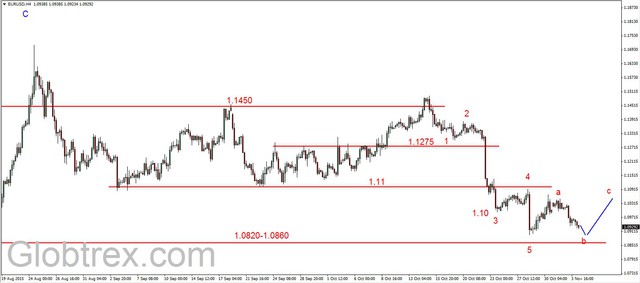 EUR/USD - możliwe odbicie od 1.09 USD 