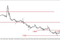 EUR/USD - możliwe odbicie, opór na 1.0630 i 1.0665 USD 