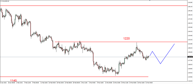 EUR/USD - możliwe odbicie, opór w rejonie 1.0805 USD