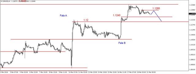 EUR/USD - możliwe odbicie, potem spadki 