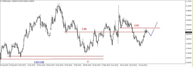 EUR/USD - możliwe odbicie, potem w dół, odbicie na ropie 