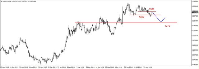 EUR/USD - możliwe odbicie, potem w dół, odbicie na ropie 