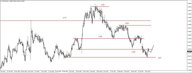 EUR/USD - możliwe odbicie, ropa na kluczowym oporze