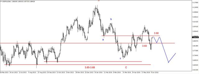 EUR/USD - możliwe odbicie, silne złoto, słaba ropa 