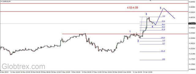 EUR/USD - możliwe spadki do 1.08 USD, odbicie na ropie  