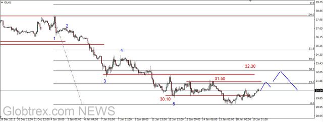 EUR/USD - możliwe spadki do 1.08 USD, odbicie na ropie  