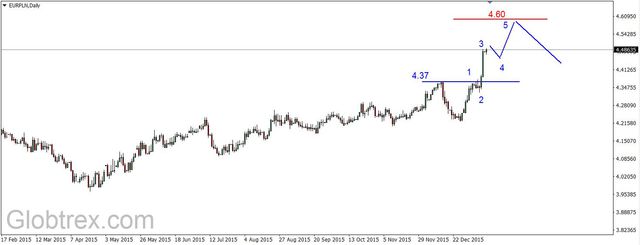 EUR/USD - możliwe spadki do 1.08 USD, złoty w spadkowym trendzie  