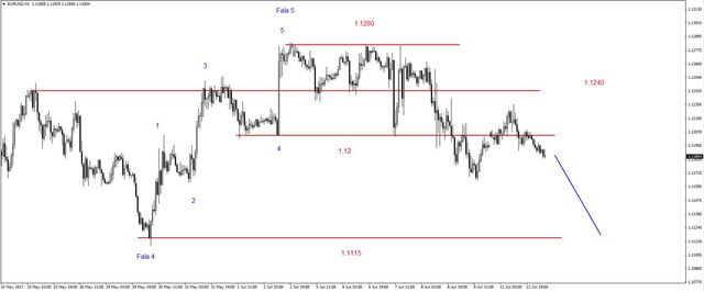 EUR/USD - możliwe spadki, jutro decyzja FED