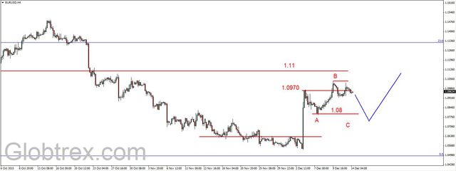 EUR/USD - możliwe spadki, ropa możliwe odbicie