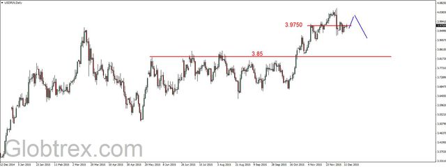 EUR/USD - możliwe spadki, ropa możliwe odbicie