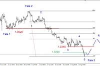 EUR/USD – możliwe trwalsze odbicie EUR/USD – możliwe trwalsze odbicie