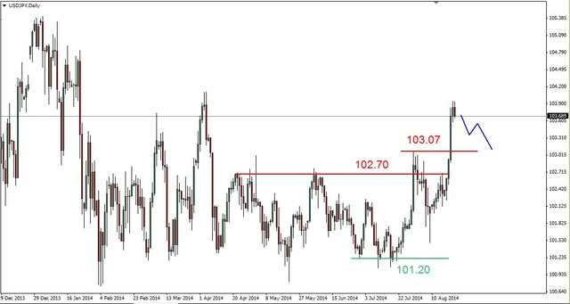 EUR/USD - możliwe trwalsze odbicie 