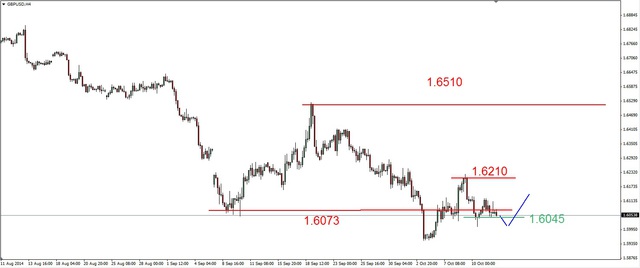 EUR/USD - możliwe trwalsze odbicie