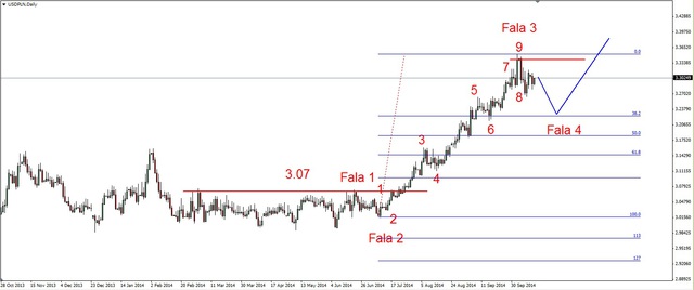 EUR/USD - możliwe trwalsze odbicie