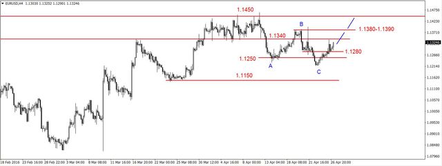 EUR/USD - możliwe wzrosty, dziś decyzja FED