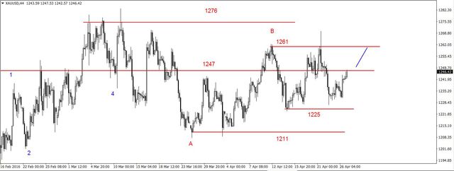 EUR/USD - możliwe wzrosty, dziś decyzja FED