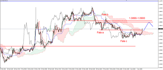 EUR/USD - możliwe wzrosty, ropa i złoto mocno w górę